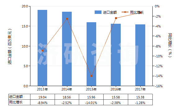 2013-2017年中國塑料中空成型機(HS84774010)進口總額及增速統(tǒng)計